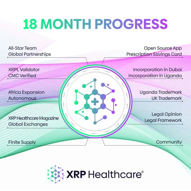 After Just 18 Months, Is XRP Healthcare (XRPH) One of the Fastest Growing Companies on the Blockchain?